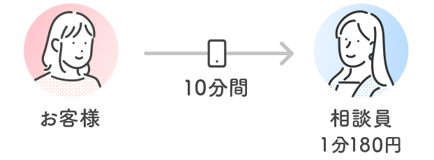 電話相談の料金例