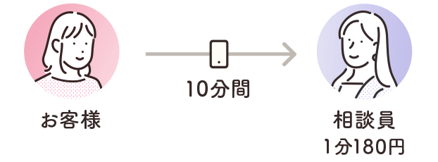 電話相談の料金例